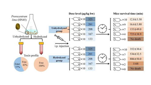 中國水科院黃海水產(chǎn)所在貝類毒素新形態(tài)鑒定及毒性評(píng)價(jià)研究方面取得重要新進(jìn)展